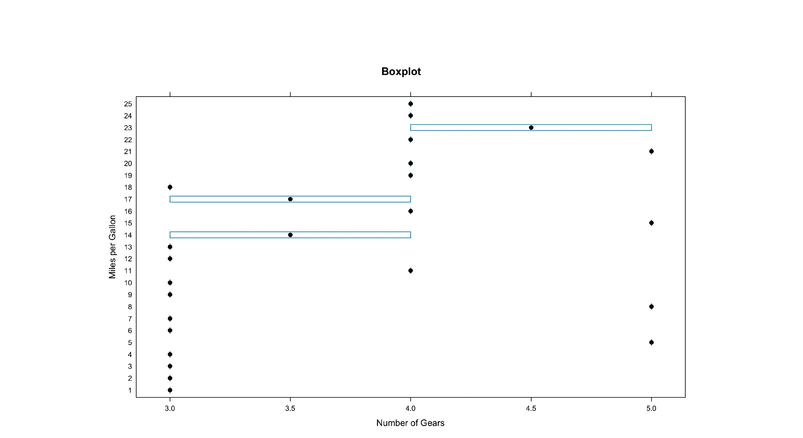 Boxplots in Lattice Package in R