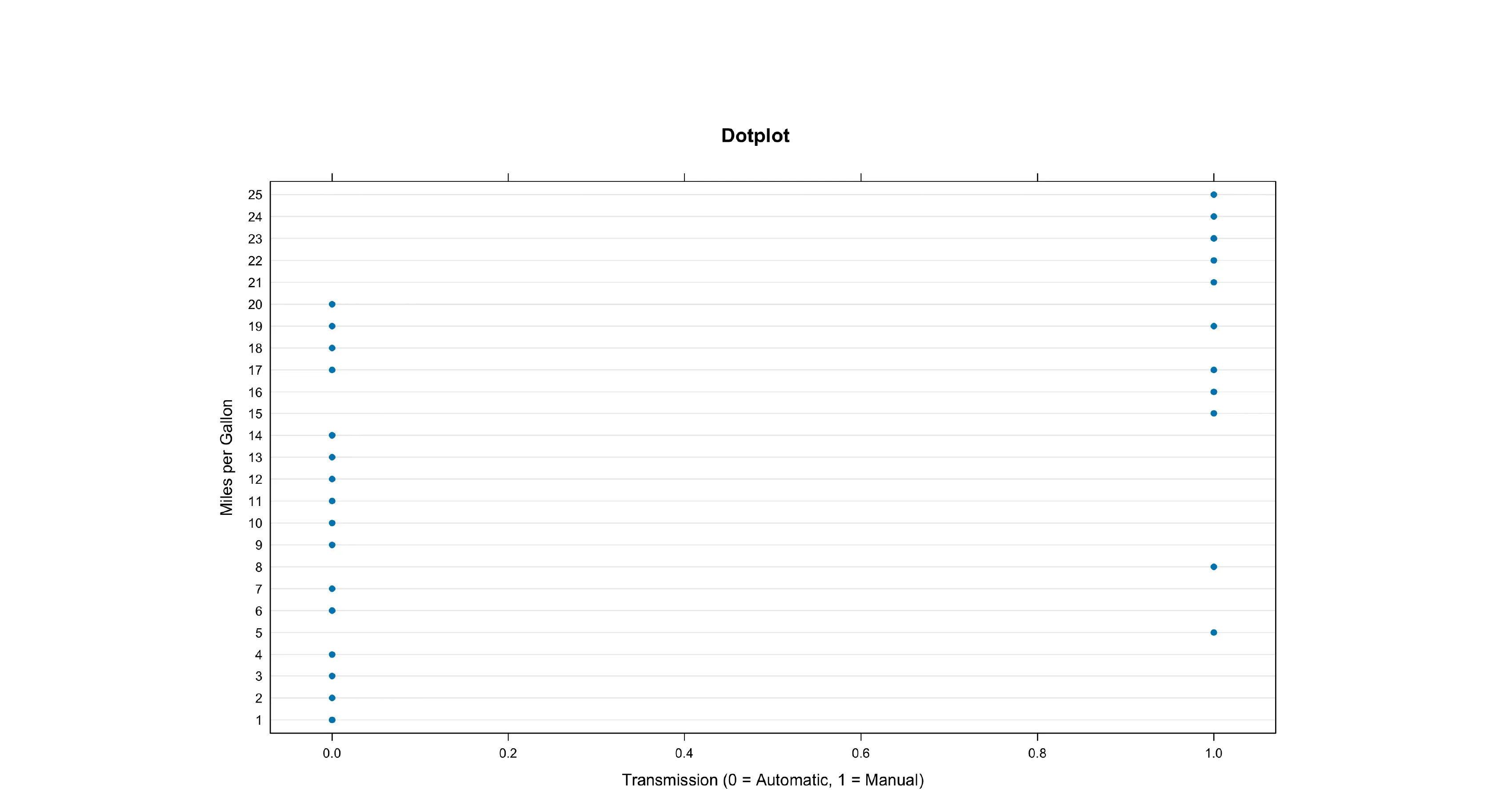 Dotplots in Lattice Package in R