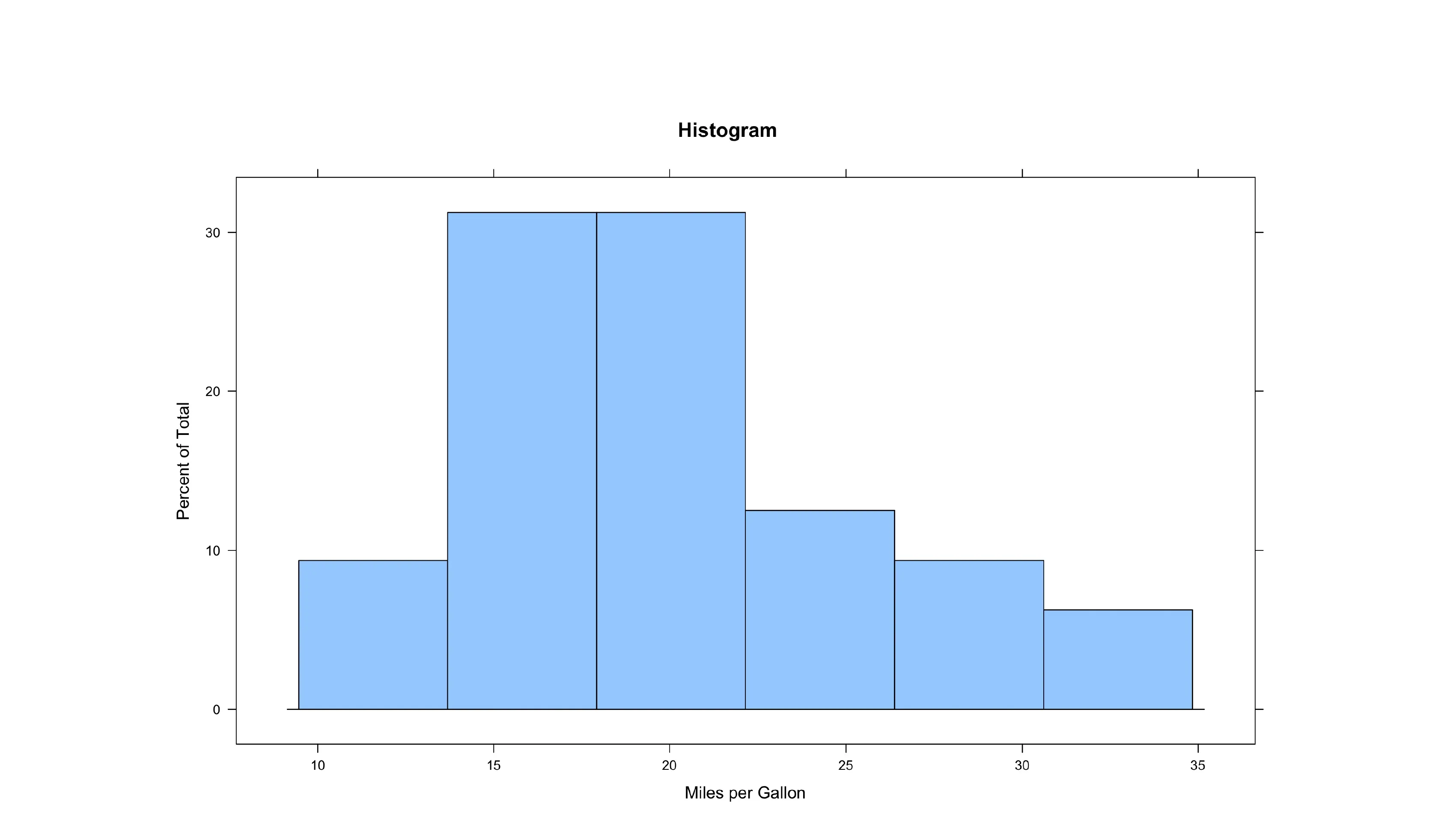 Histograms in the Lattice Package in R