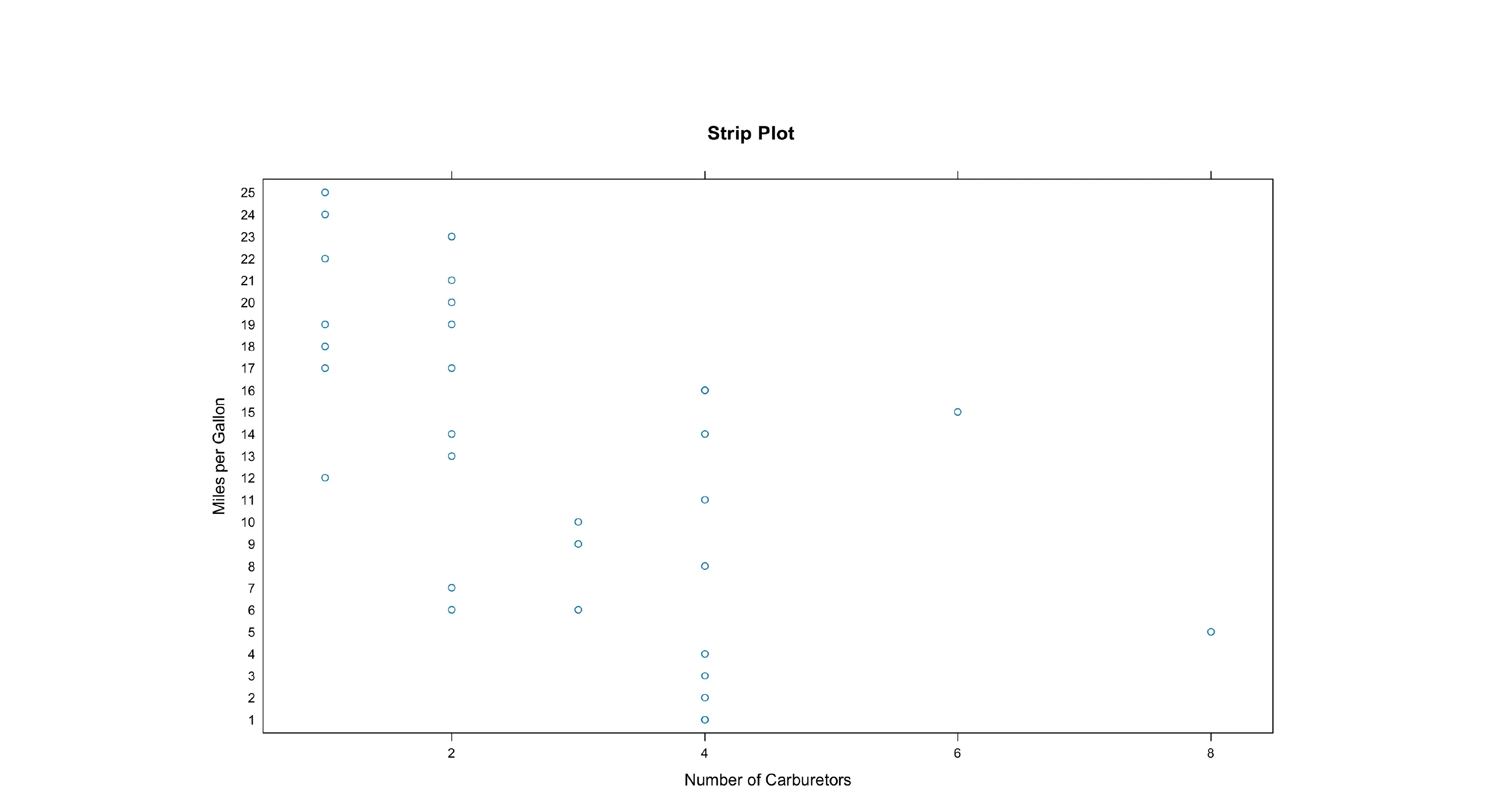 Strip Plots in the Lattice Package in R